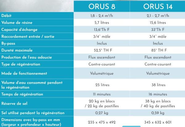 Orus adoucisseur sans électricité simplex fiche technique